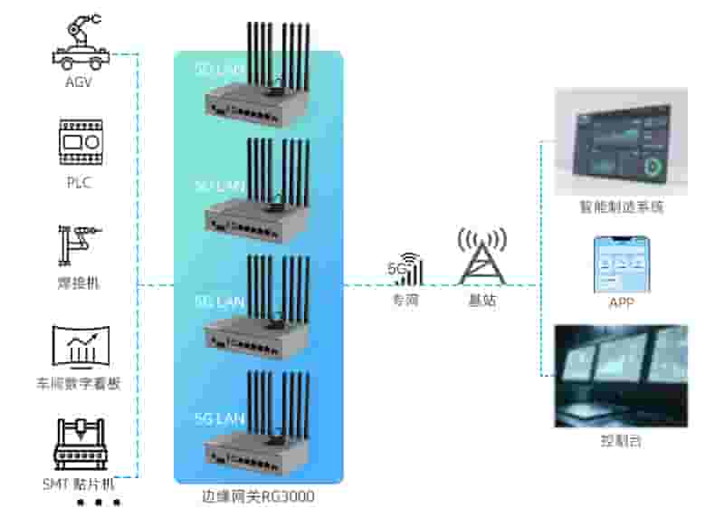 智慧工程5G LAN